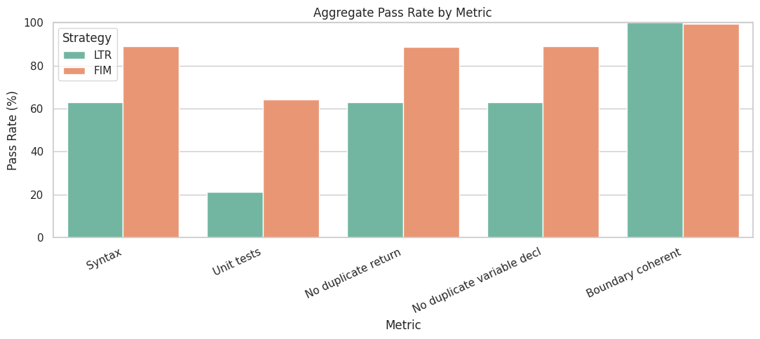 Aggregate Pass Rate by Metric
