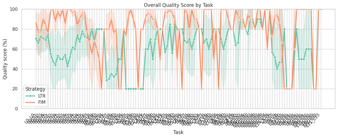 Overall Quality Score by Task