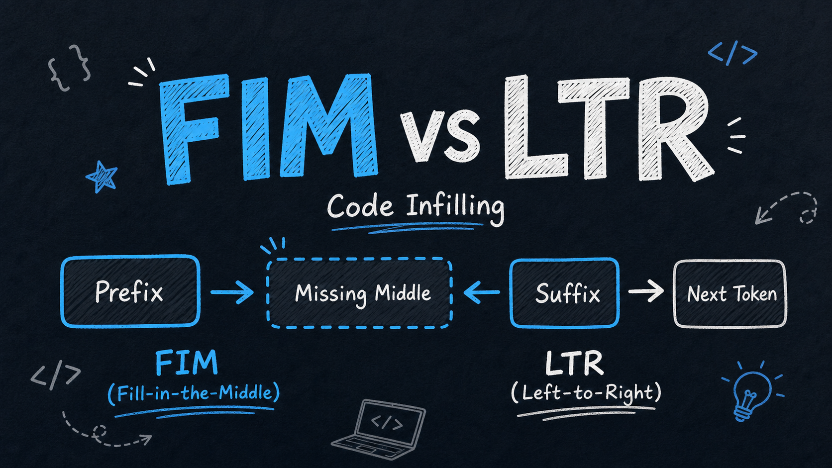Does Showing Both Ends Help? FIM vs LTR in Code Generation