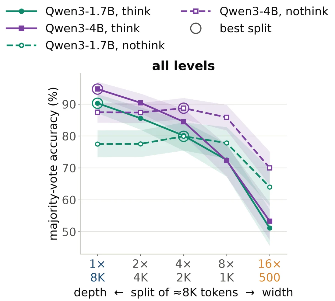 Think Longer or Think Wider? Spending 8,000 Tokens in a Small Language Model