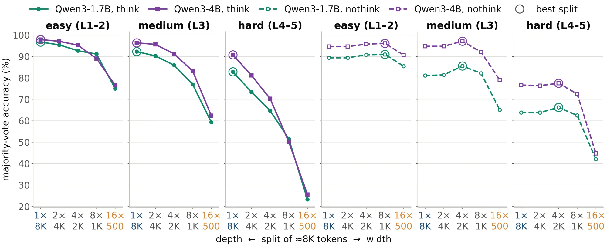 Six panels of majority-vote accuracy by difficulty. With thinking on, the hard panel falls from about 83 to 91 percent at 1 by 8K to about 25 percent at 16 by 500. With thinking off, the curves are flatter and peak at 4 by 2K or 8 by 1K.