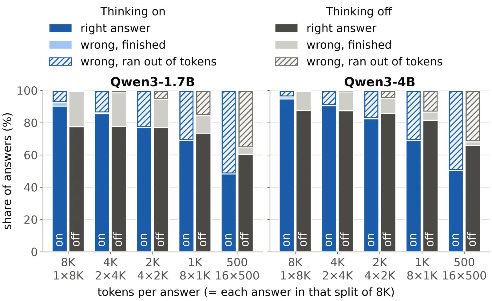 Stacked bars showing, for each token budget, the share of answers that are right, wrong but finished, or wrong because they ran out of tokens, for thinking on and off, for Qwen3-1.7B and 4B