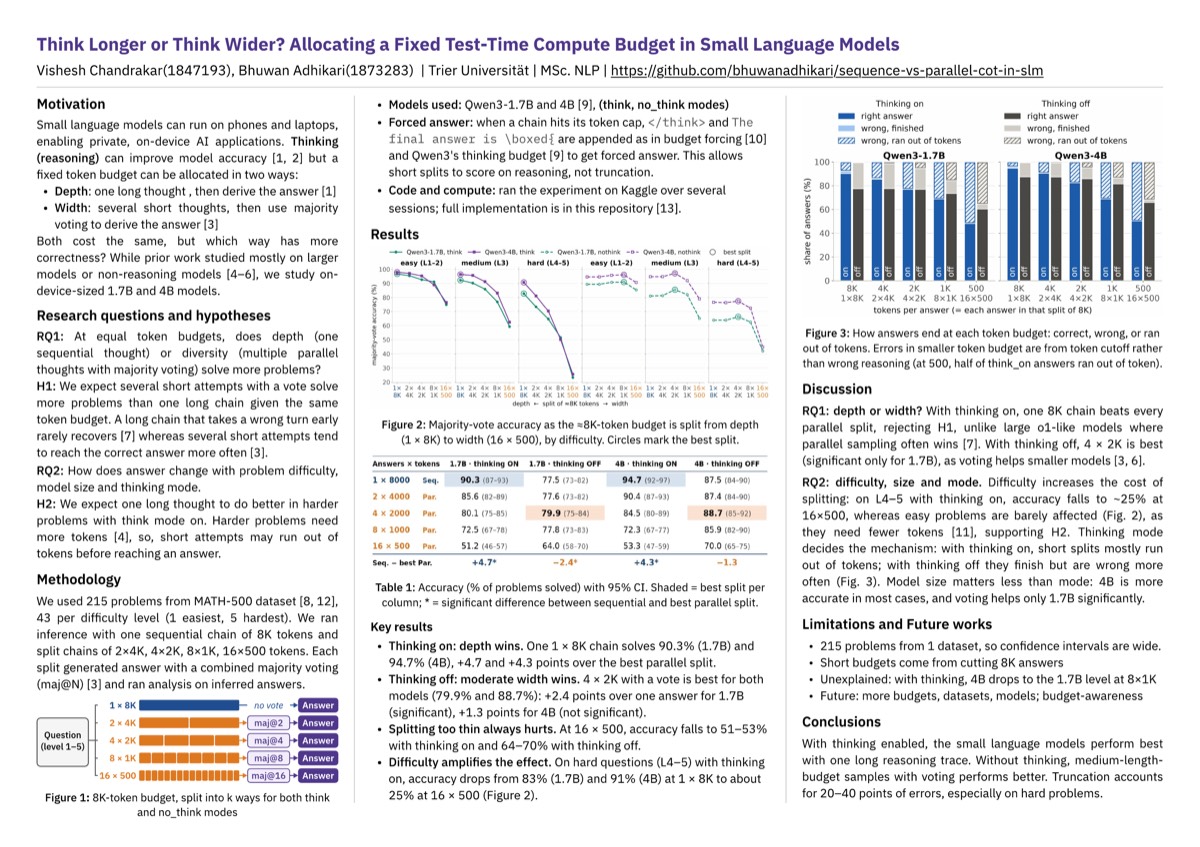 Think Longer or Think Wider? Spending 8,000 Tokens in a Small Language Model